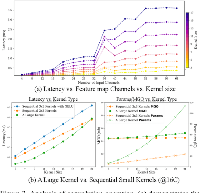 Figure 3 for Partial Large Kernel CNNs for Efficient Super-Resolution