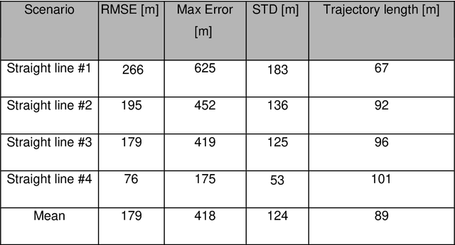 Figure 4 for Quadrotor Dead Reckoning with Multiple Inertial Sensors