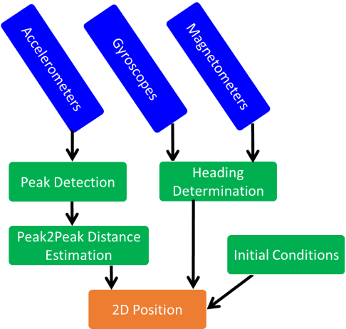 Figure 3 for Quadrotor Dead Reckoning with Multiple Inertial Sensors