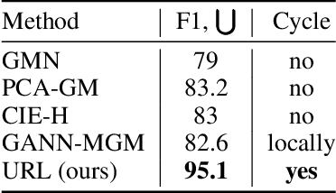 Figure 4 for Universe Points Representation Learning for Partial Multi-Graph Matching