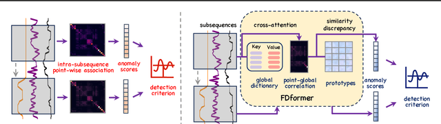 Figure 1 for GDformer: Going Beyond Subsequence Isolation for Multivariate Time Series Anomaly Detection