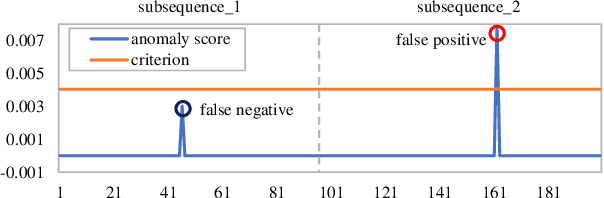 Figure 3 for GDformer: Going Beyond Subsequence Isolation for Multivariate Time Series Anomaly Detection