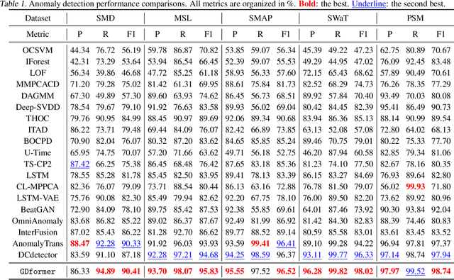 Figure 2 for GDformer: Going Beyond Subsequence Isolation for Multivariate Time Series Anomaly Detection