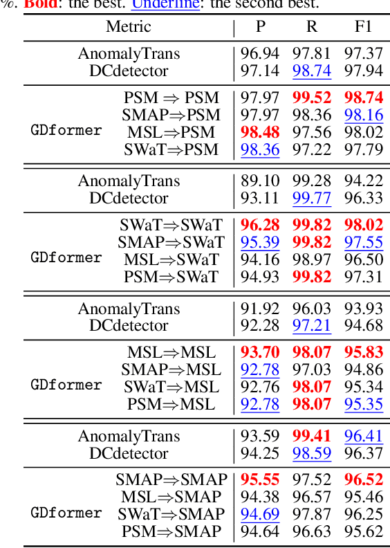 Figure 4 for GDformer: Going Beyond Subsequence Isolation for Multivariate Time Series Anomaly Detection