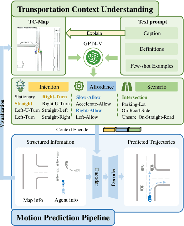 Figure 1 for Large Language Models Powered Context-aware Motion Prediction