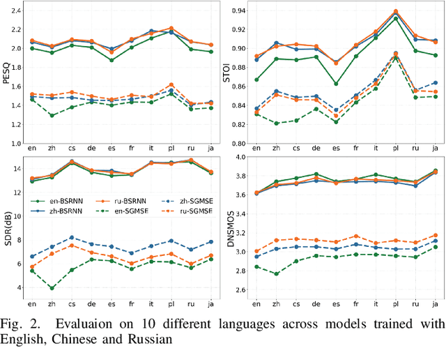 Figure 2 for Scale This, Not That: Investigating Key Dataset Attributes for Efficient Speech Enhancement Scaling