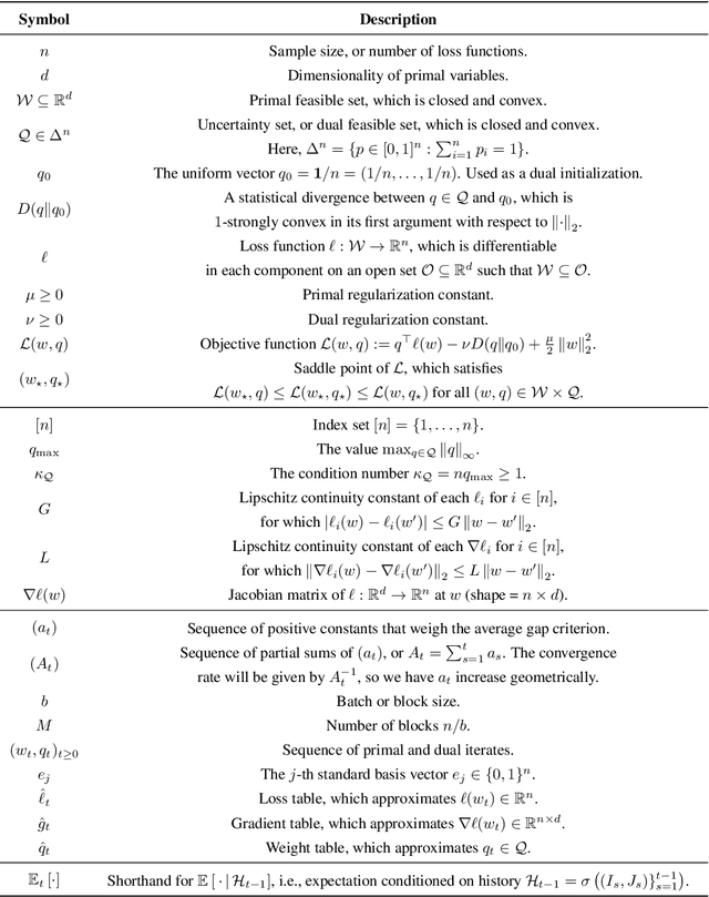 Figure 4 for A Primal-Dual Algorithm for Faster Distributionally Robust Optimization