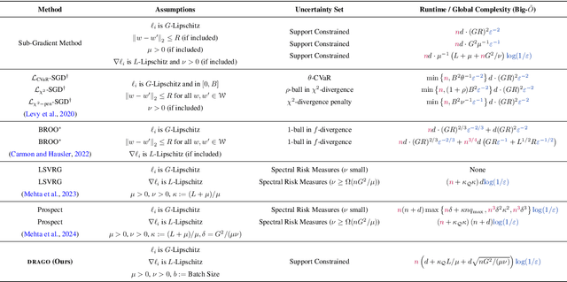 Figure 2 for A Primal-Dual Algorithm for Faster Distributionally Robust Optimization