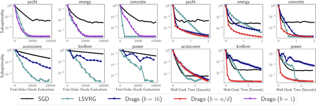 Figure 3 for A Primal-Dual Algorithm for Faster Distributionally Robust Optimization