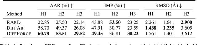 Figure 2 for Improving Antibody Design with Force-Guided Sampling in Diffusion Models