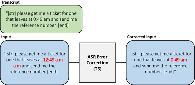 Figure 3 for Adapting Text-based Dialogue State Tracker for Spoken Dialogues