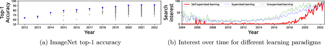 Figure 1 for Know Your Self-supervised Learning: A Survey on Image-based Generative and Discriminative Training