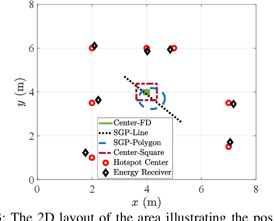 Figure 3 for On the Radio Stripe Deployment for Indoor RF Wireless Power Transfer