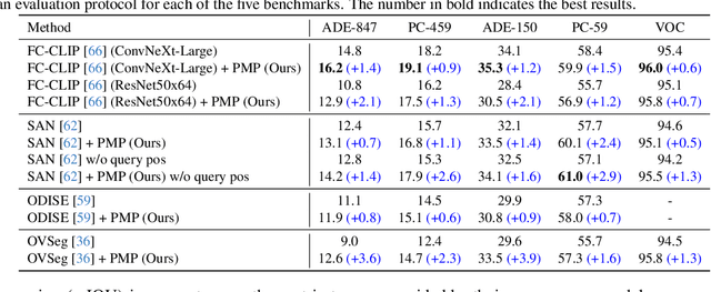 Figure 1 for Prompt-Guided Mask Proposal for Two-Stage Open-Vocabulary Segmentation