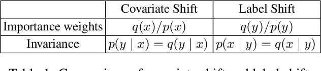 Figure 2 for PAC Prediction Sets Under Label Shift