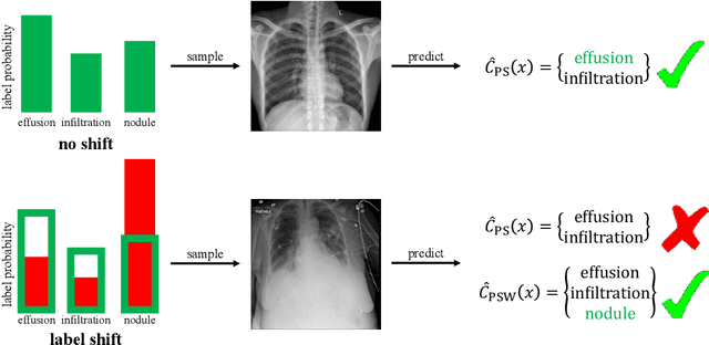 Figure 1 for PAC Prediction Sets Under Label Shift