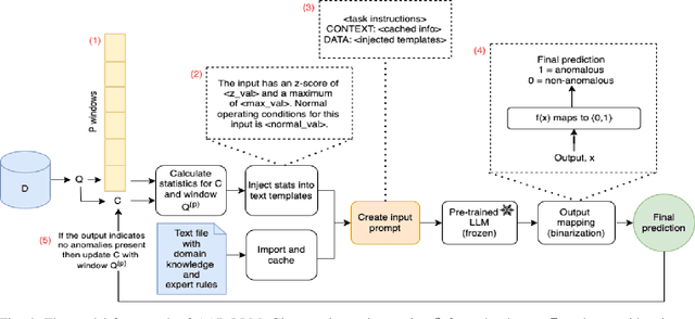 Figure 4 for AAD-LLM: Adaptive Anomaly Detection Using Large Language Models