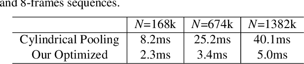 Figure 4 for MSF: Motion-guided Sequential Fusion for Efficient 3D Object Detection from Point Cloud Sequences