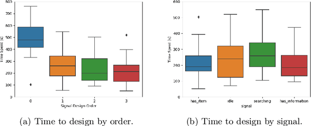 Figure 3 for The RoSiD Tool: Empowering Users to Design Multimodal Signals for Human-Robot Collaboration