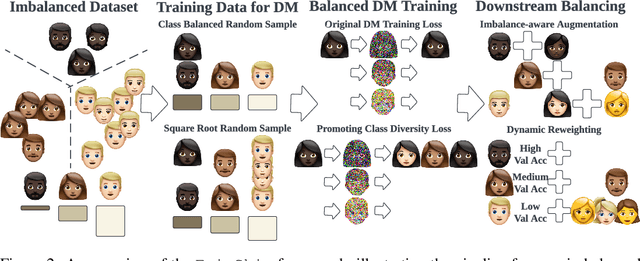 Figure 3 for FairSkin: Fair Diffusion for Skin Disease Image Generation