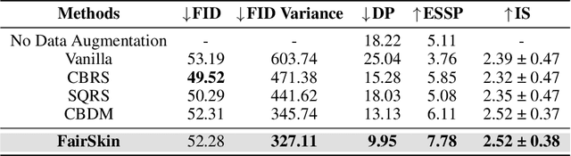 Figure 2 for FairSkin: Fair Diffusion for Skin Disease Image Generation