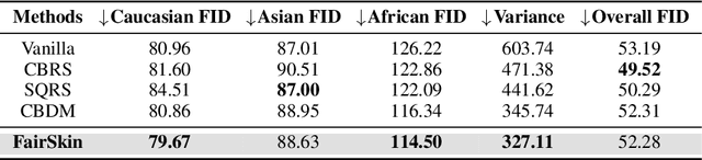 Figure 4 for FairSkin: Fair Diffusion for Skin Disease Image Generation