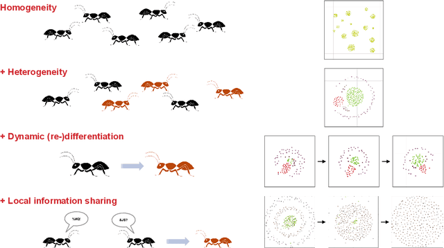 Figure 2 for Swarm Systems as a Platform for Open-Ended Evolutionary Dynamics