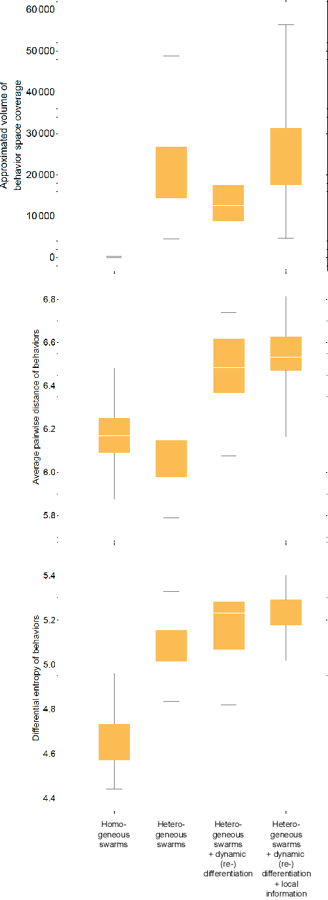 Figure 3 for Swarm Systems as a Platform for Open-Ended Evolutionary Dynamics