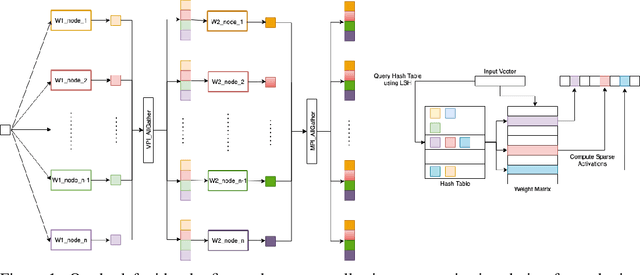 Figure 1 for Distributed SLIDE: Enabling Training Large Neural Networks on Low Bandwidth and Simple CPU-Clusters via Model Parallelism and Sparsity