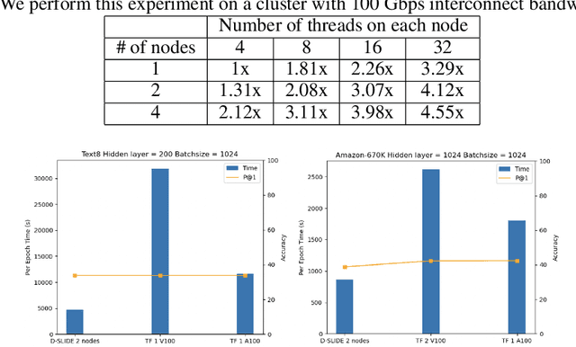 Figure 3 for Distributed SLIDE: Enabling Training Large Neural Networks on Low Bandwidth and Simple CPU-Clusters via Model Parallelism and Sparsity