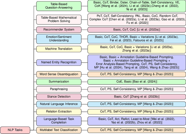 Figure 1 for A Survey of Prompt Engineering Methods in Large Language Models for Different NLP Tasks