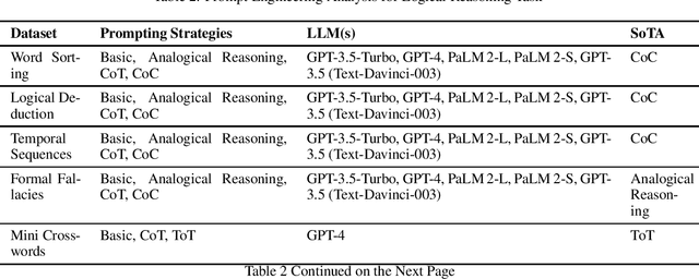 Figure 3 for A Survey of Prompt Engineering Methods in Large Language Models for Different NLP Tasks