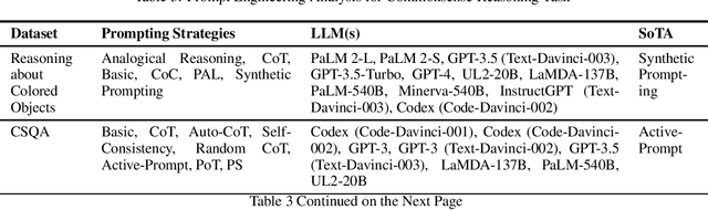 Figure 4 for A Survey of Prompt Engineering Methods in Large Language Models for Different NLP Tasks