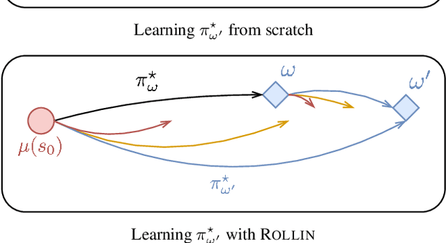 Figure 1 for Understanding the Complexity Gains of Single-Task RL with a Curriculum