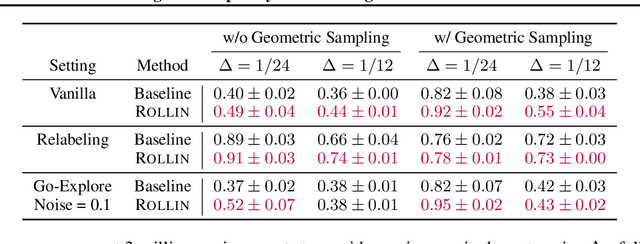 Figure 4 for Understanding the Complexity Gains of Single-Task RL with a Curriculum