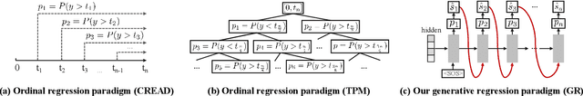 Figure 1 for Generative Regression Based Watch Time Prediction for Video Recommendation: Model and Performance