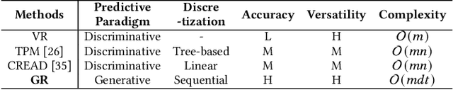 Figure 2 for Generative Regression Based Watch Time Prediction for Video Recommendation: Model and Performance