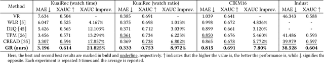 Figure 4 for Generative Regression Based Watch Time Prediction for Video Recommendation: Model and Performance