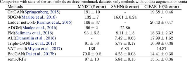 Figure 4 for Joint-stochastic-approximation Random Fields with Application to Semi-supervised Learning