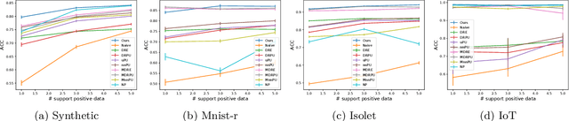 Figure 3 for Meta-learning for Positive-unlabeled Classification