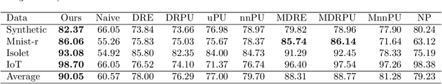 Figure 2 for Meta-learning for Positive-unlabeled Classification