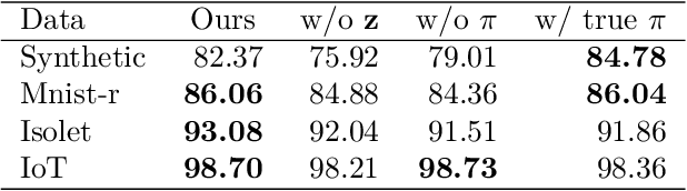 Figure 4 for Meta-learning for Positive-unlabeled Classification