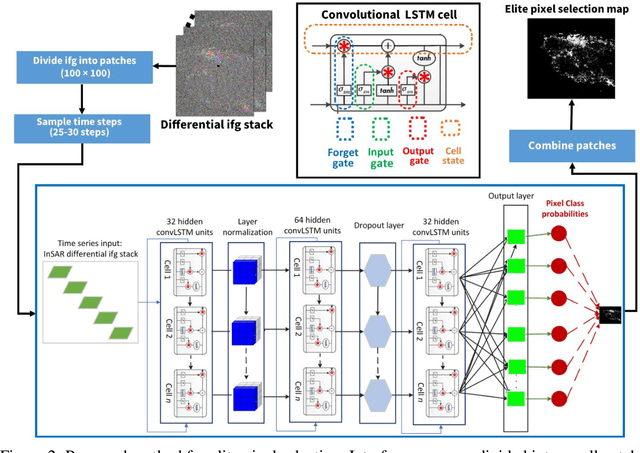 Figure 4 for Leveraging power of deep learning for fast and efficient elite pixel selection in time series SAR interferometry