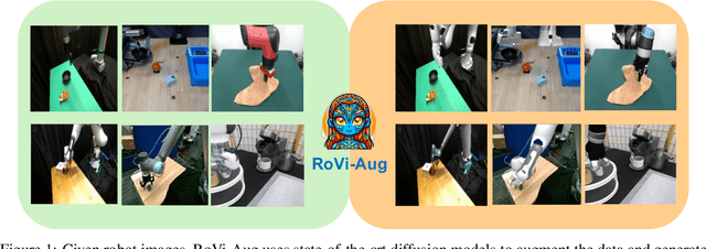 Figure 1 for RoVi-Aug: Robot and Viewpoint Augmentation for Cross-Embodiment Robot Learning