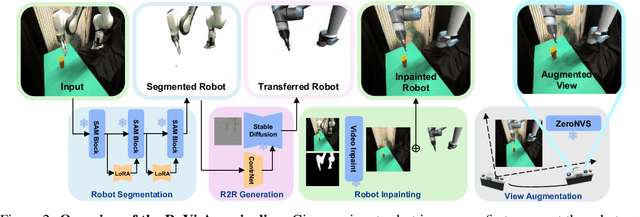 Figure 3 for RoVi-Aug: Robot and Viewpoint Augmentation for Cross-Embodiment Robot Learning