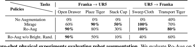 Figure 2 for RoVi-Aug: Robot and Viewpoint Augmentation for Cross-Embodiment Robot Learning