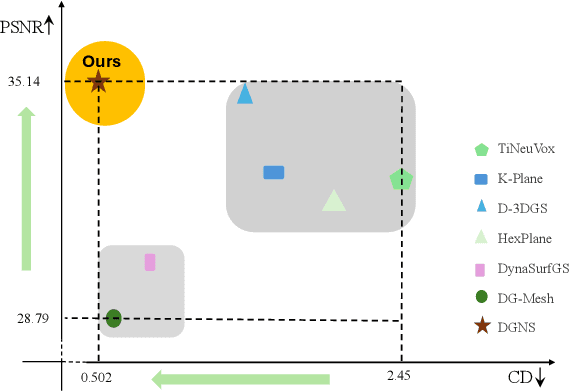 Figure 1 for DGNS: Deformable Gaussian Splatting and Dynamic Neural Surface for Monocular Dynamic 3D Reconstruction