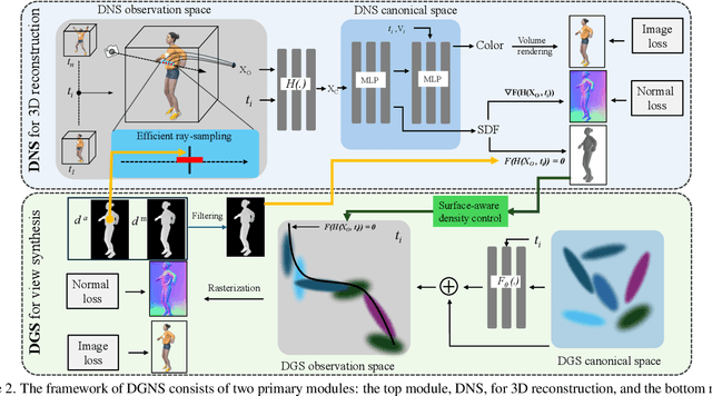 Figure 3 for DGNS: Deformable Gaussian Splatting and Dynamic Neural Surface for Monocular Dynamic 3D Reconstruction