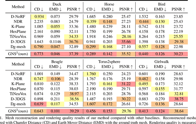 Figure 2 for DGNS: Deformable Gaussian Splatting and Dynamic Neural Surface for Monocular Dynamic 3D Reconstruction