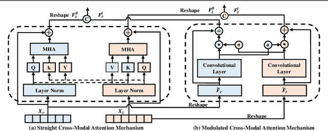 Figure 3 for Multi-modal Crowd Counting via Modal Emulation